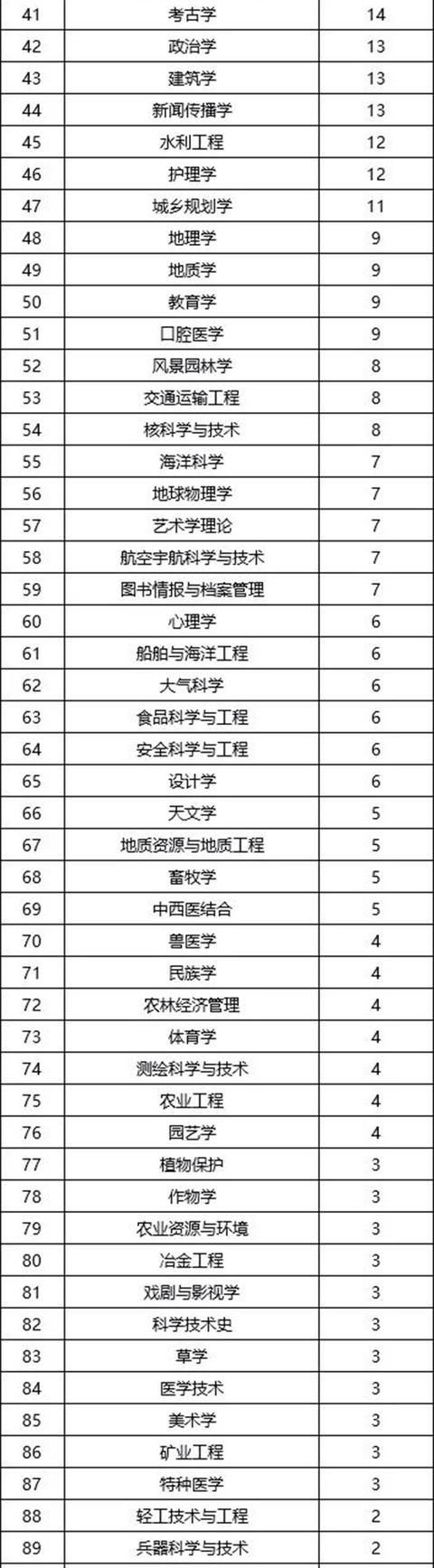 42所一流大学建设高校这样布局学位授权点 浙大、川大数据抢眼