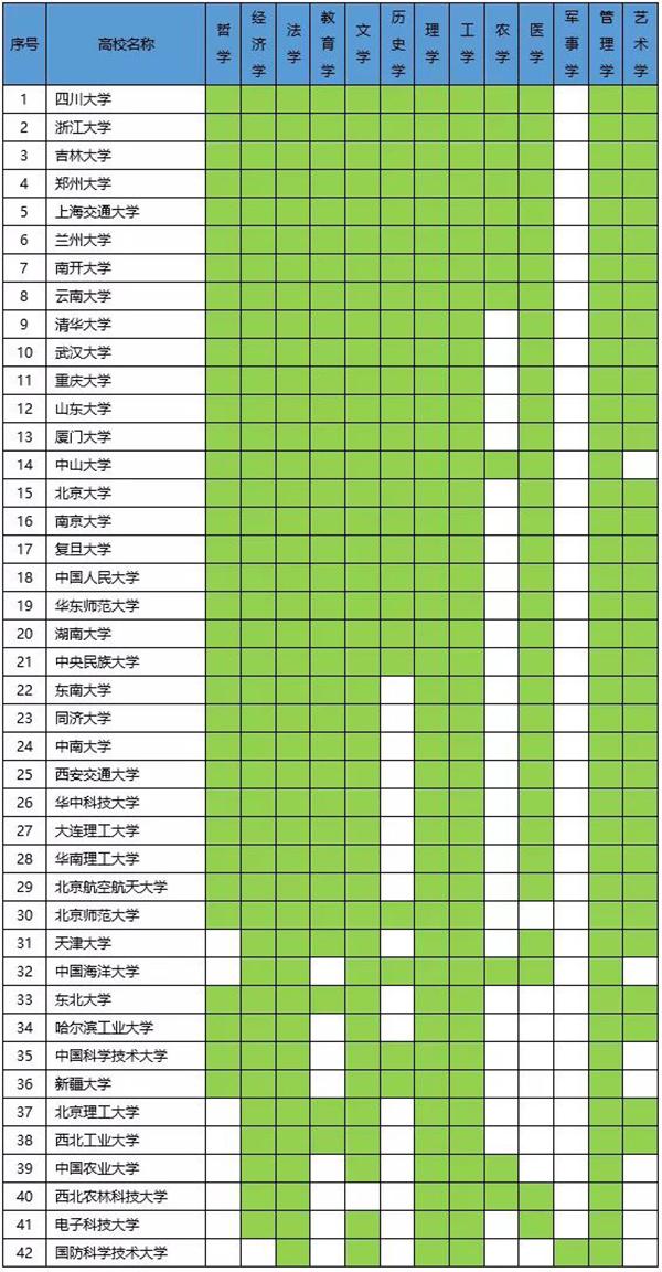 42所一流大学建设高校这样布局学位授权点 浙大、川大数据抢眼