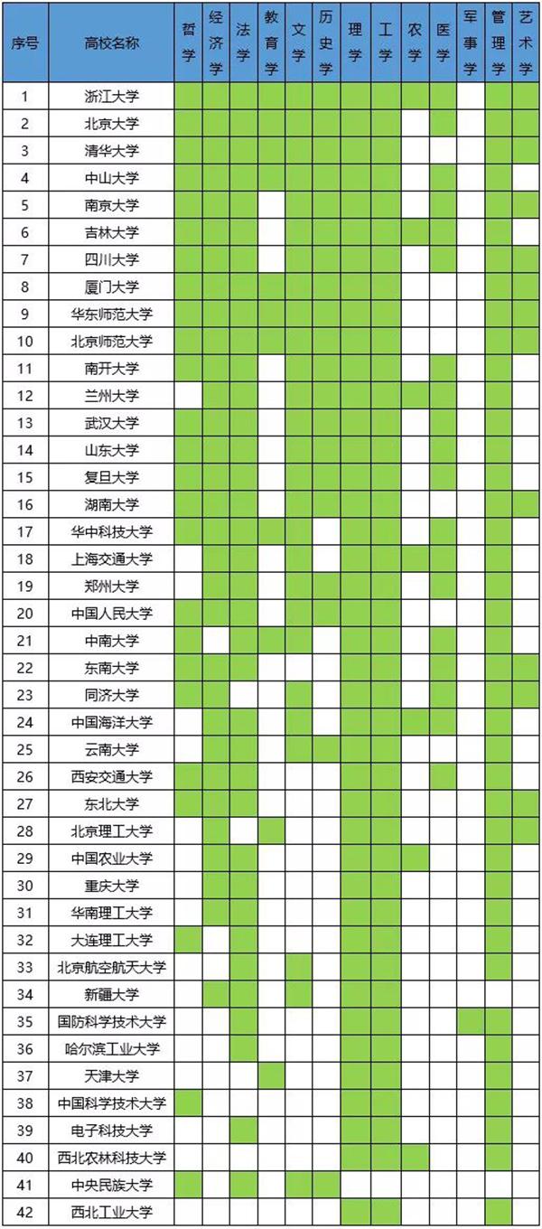 42所一流大学建设高校这样布局学位授权点 浙大、川大数据抢眼