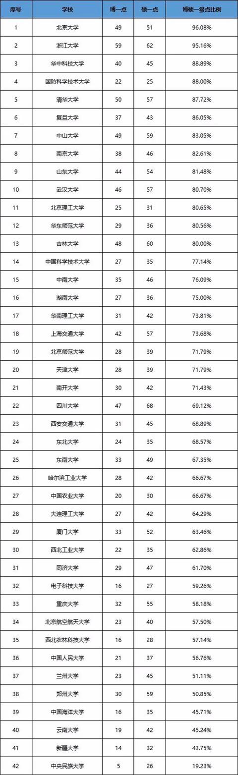 42所一流大学建设高校这样布局学位授权点 浙大、川大数据抢眼