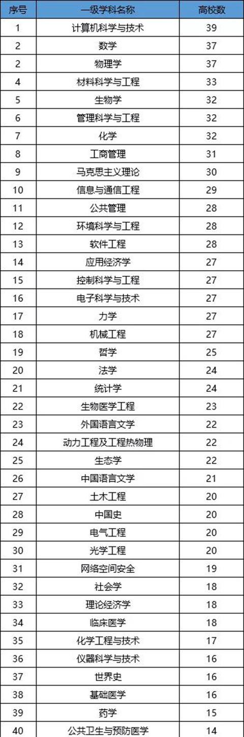 42所一流大学建设高校这样布局学位授权点 浙大、川大数据抢眼