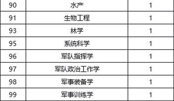 42所一流大学建设高校这样布局学位授权点 浙大、川大数据抢眼